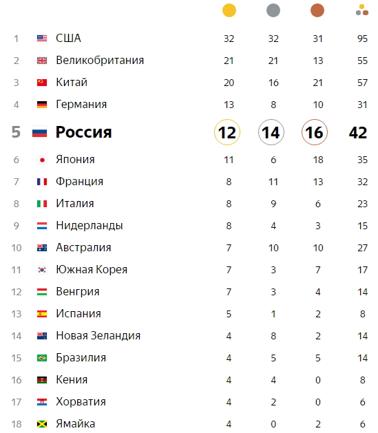 Футбол австралия а лига турнирная таблица. Медальный зачет олимпиады 2016. Медальный зачет олимпиады 2016 таблица. Турнирная медальная таблица олимпиады. Турнирная таблица Олимпийских игр 2021.