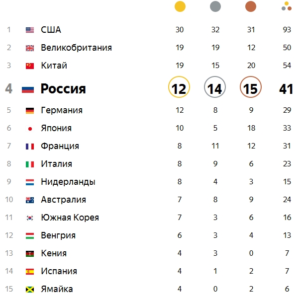 Сколько медалей у россии на олимпиаде 2021 на сегодня 31 июля