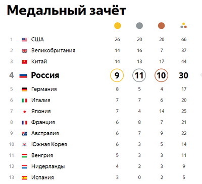 Сколько медалей у белоруссии на олимпиаде 2021 на сегодня в россии