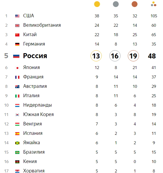 На диаграмме показано сколько золотых и серебряных медалей завоевали российские спортсмены в 2008